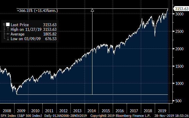 Graphique d’évolution de l’indice SP 500