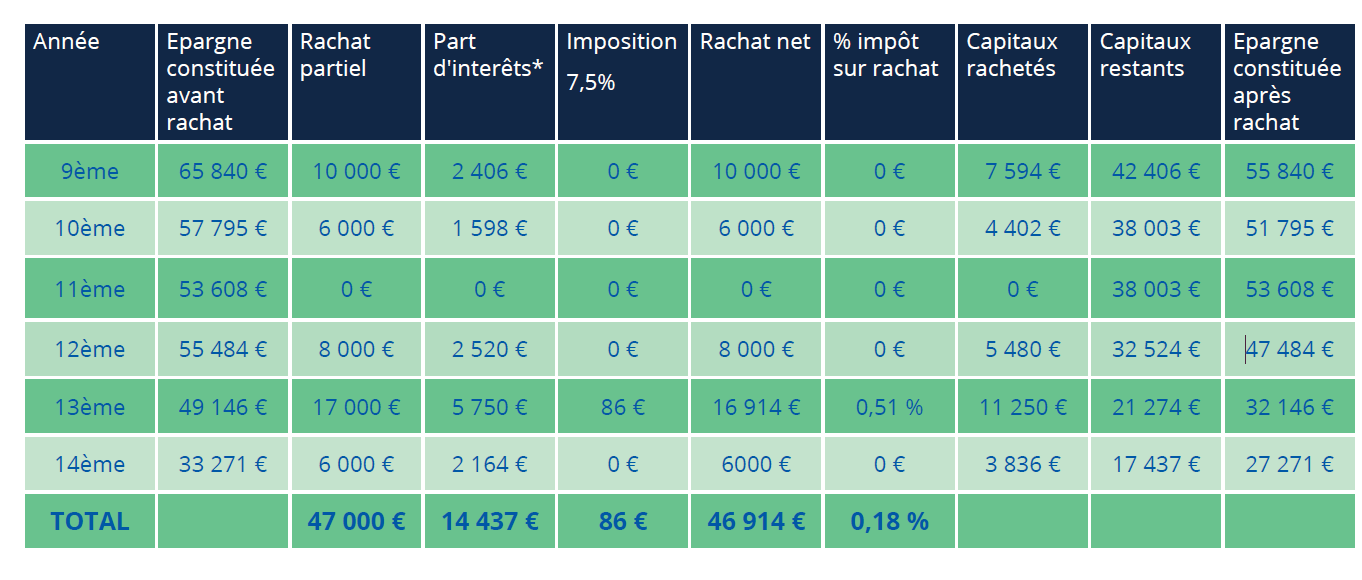 Fiscalité assurance vie I AFER