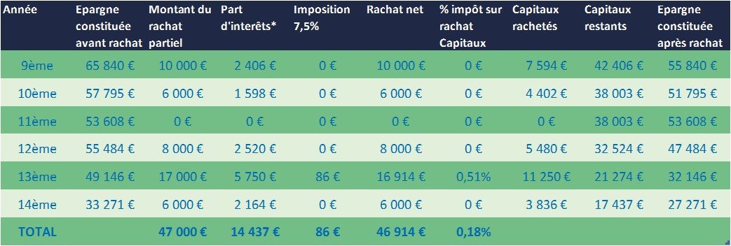 Tableau synthétique : imposition des produits (hors prélèvements sociaux) 