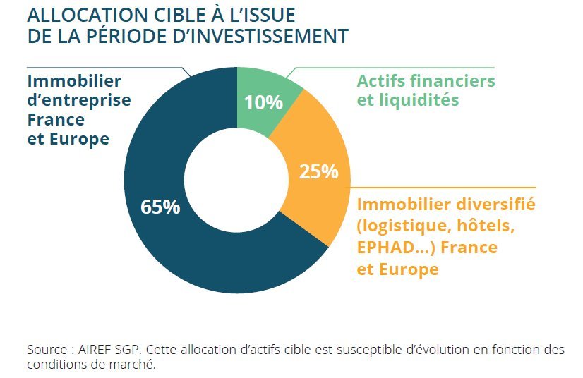 Allocation cible d'Afer Immo 2